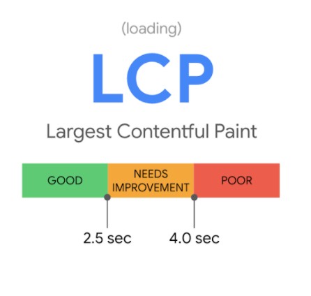 Google Core Web Vitals LCP